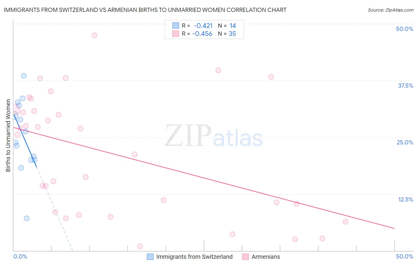 Immigrants from Switzerland vs Armenian Births to Unmarried Women