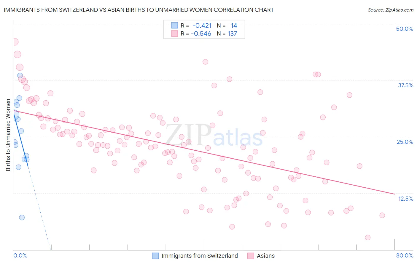 Immigrants from Switzerland vs Asian Births to Unmarried Women