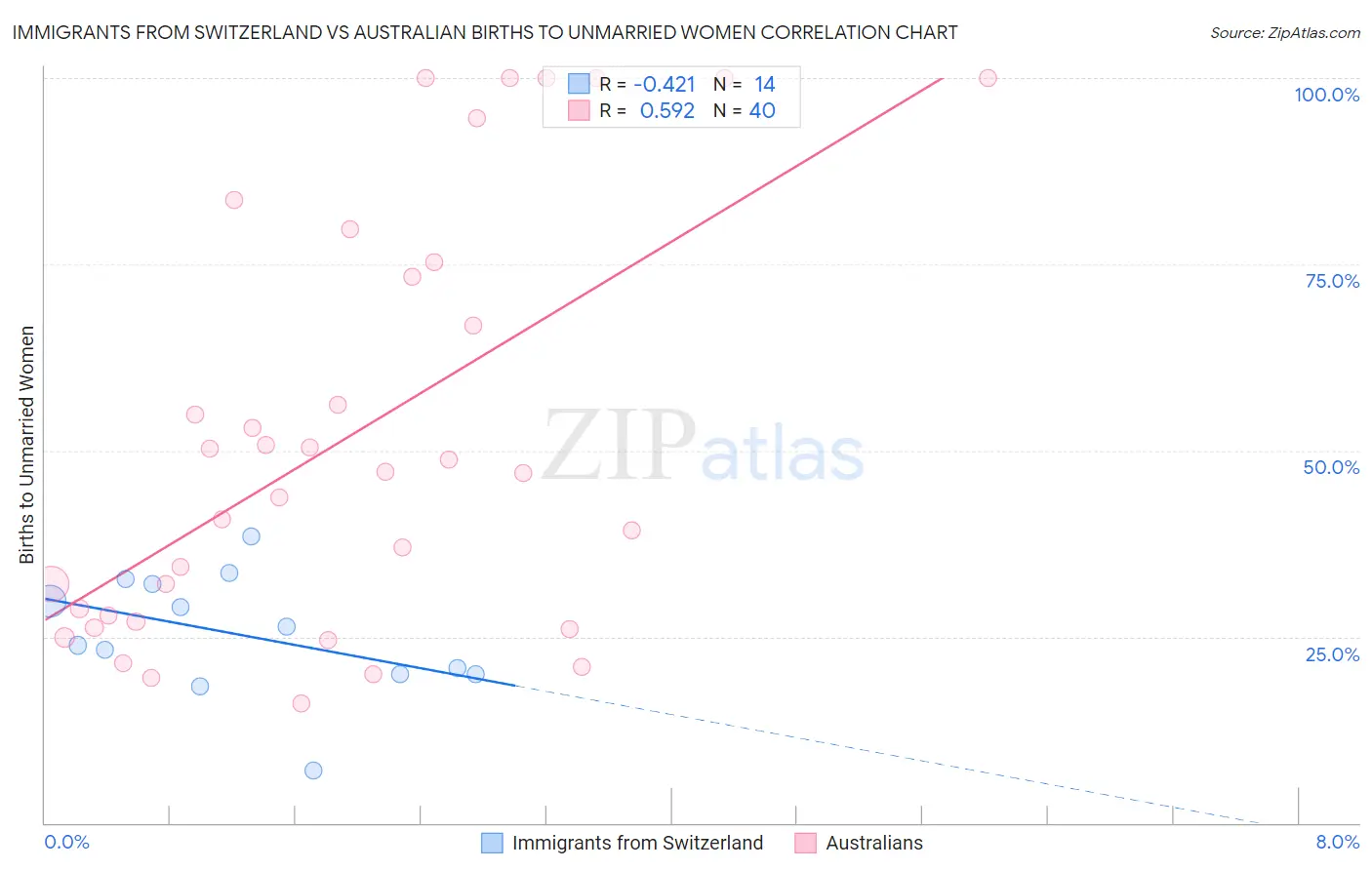 Immigrants from Switzerland vs Australian Births to Unmarried Women