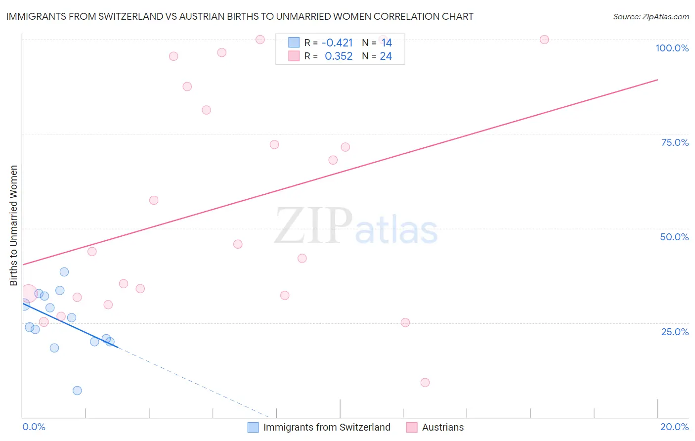 Immigrants from Switzerland vs Austrian Births to Unmarried Women