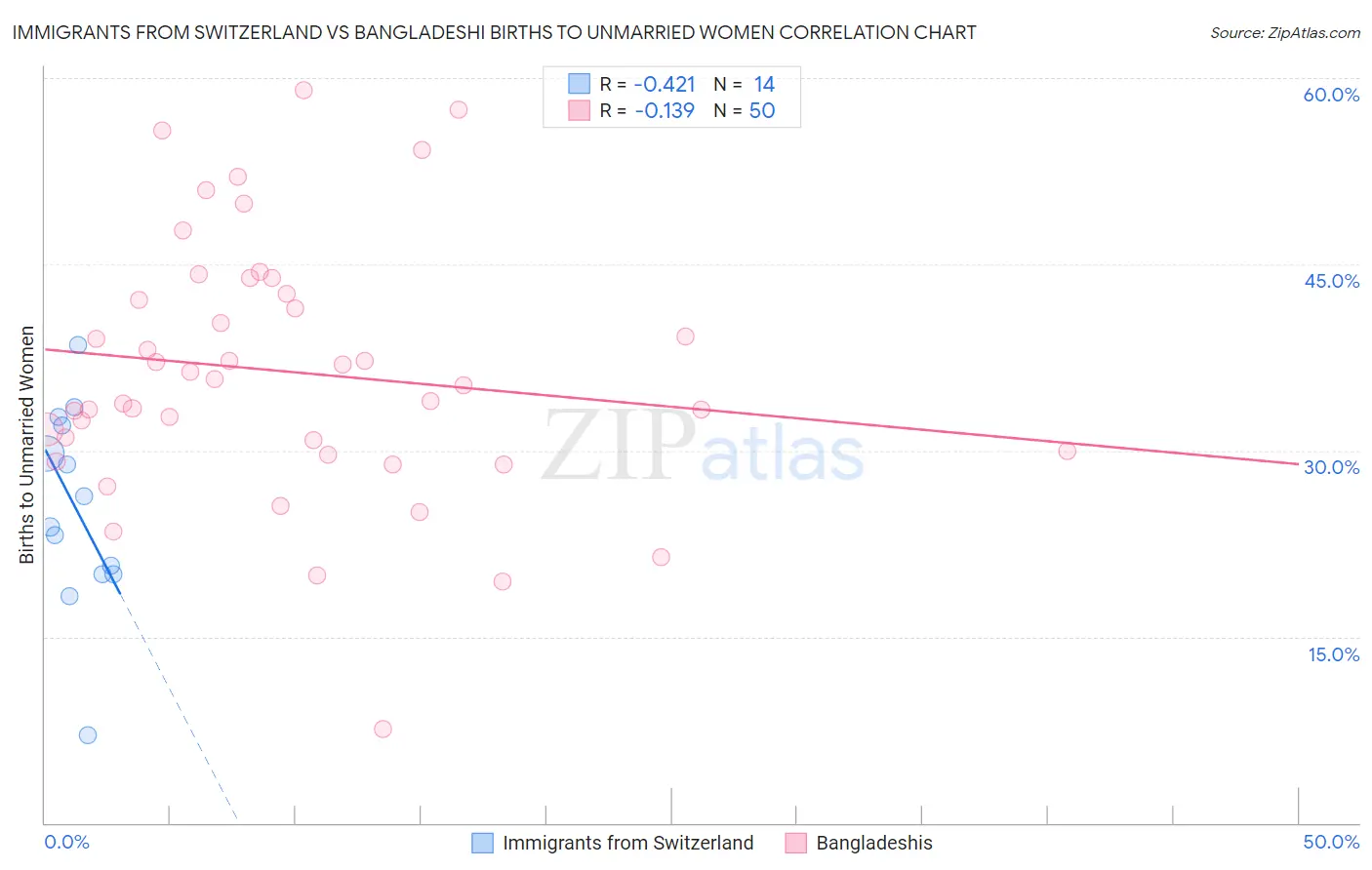 Immigrants from Switzerland vs Bangladeshi Births to Unmarried Women