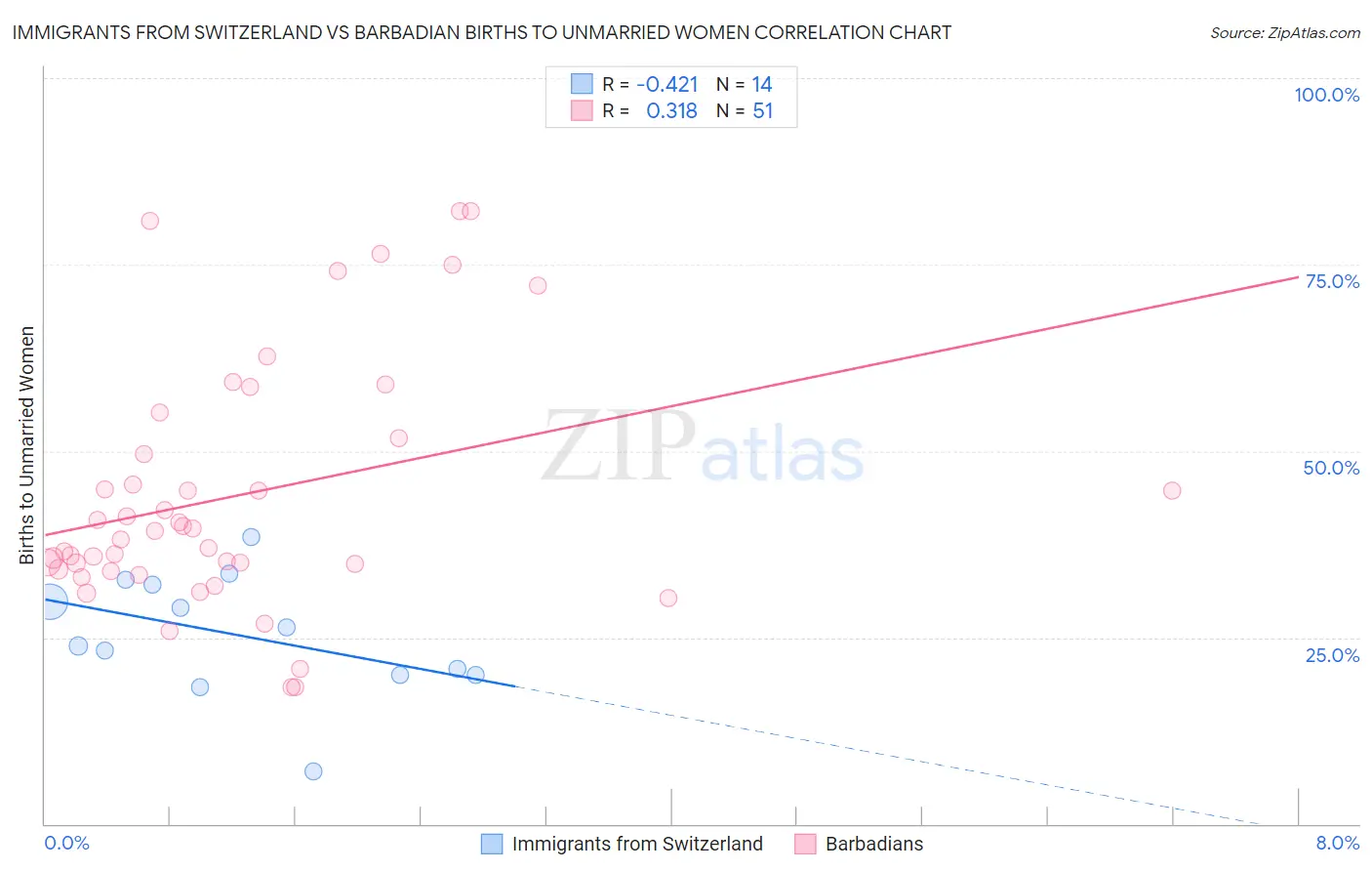 Immigrants from Switzerland vs Barbadian Births to Unmarried Women