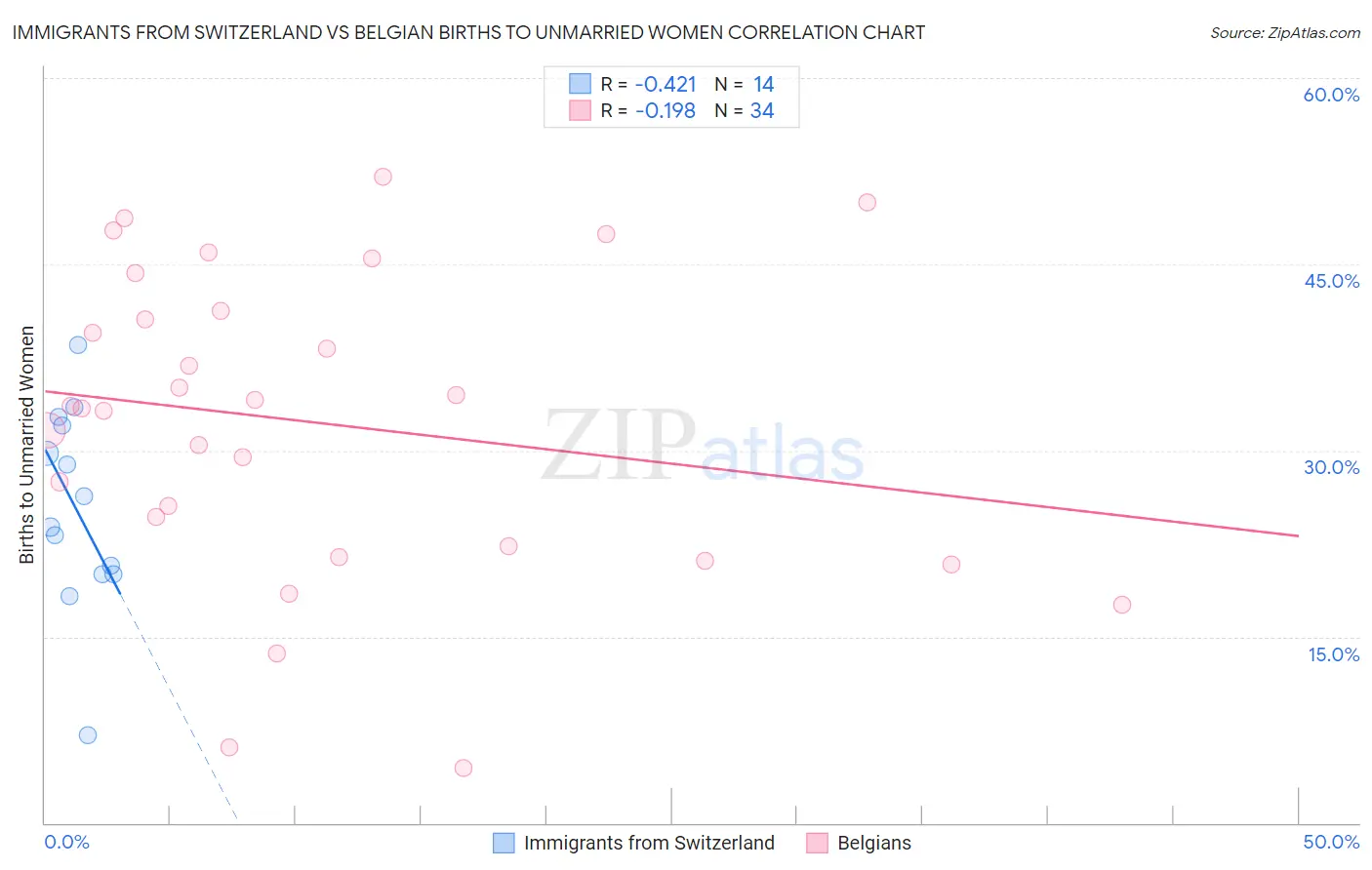Immigrants from Switzerland vs Belgian Births to Unmarried Women