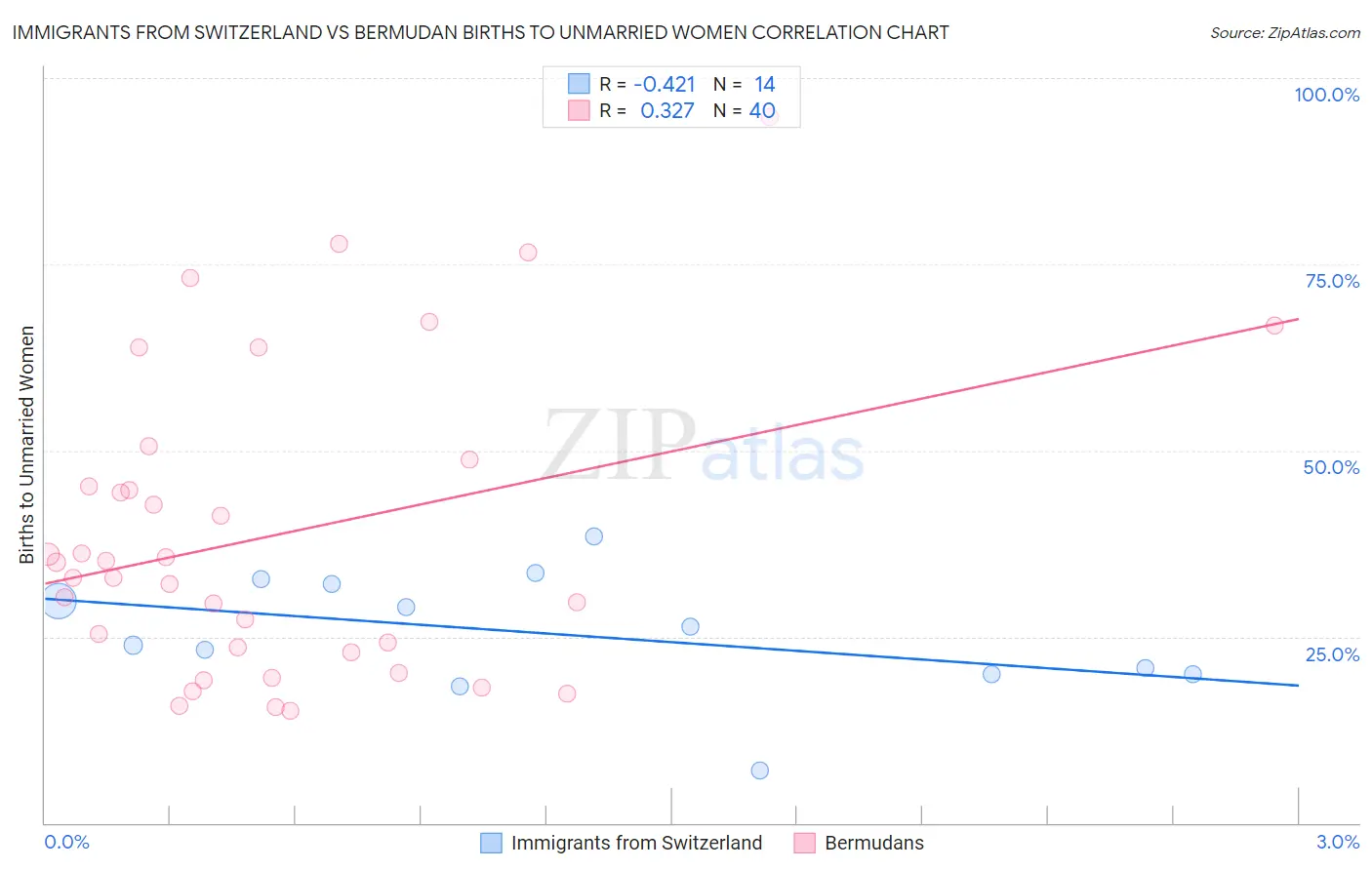 Immigrants from Switzerland vs Bermudan Births to Unmarried Women