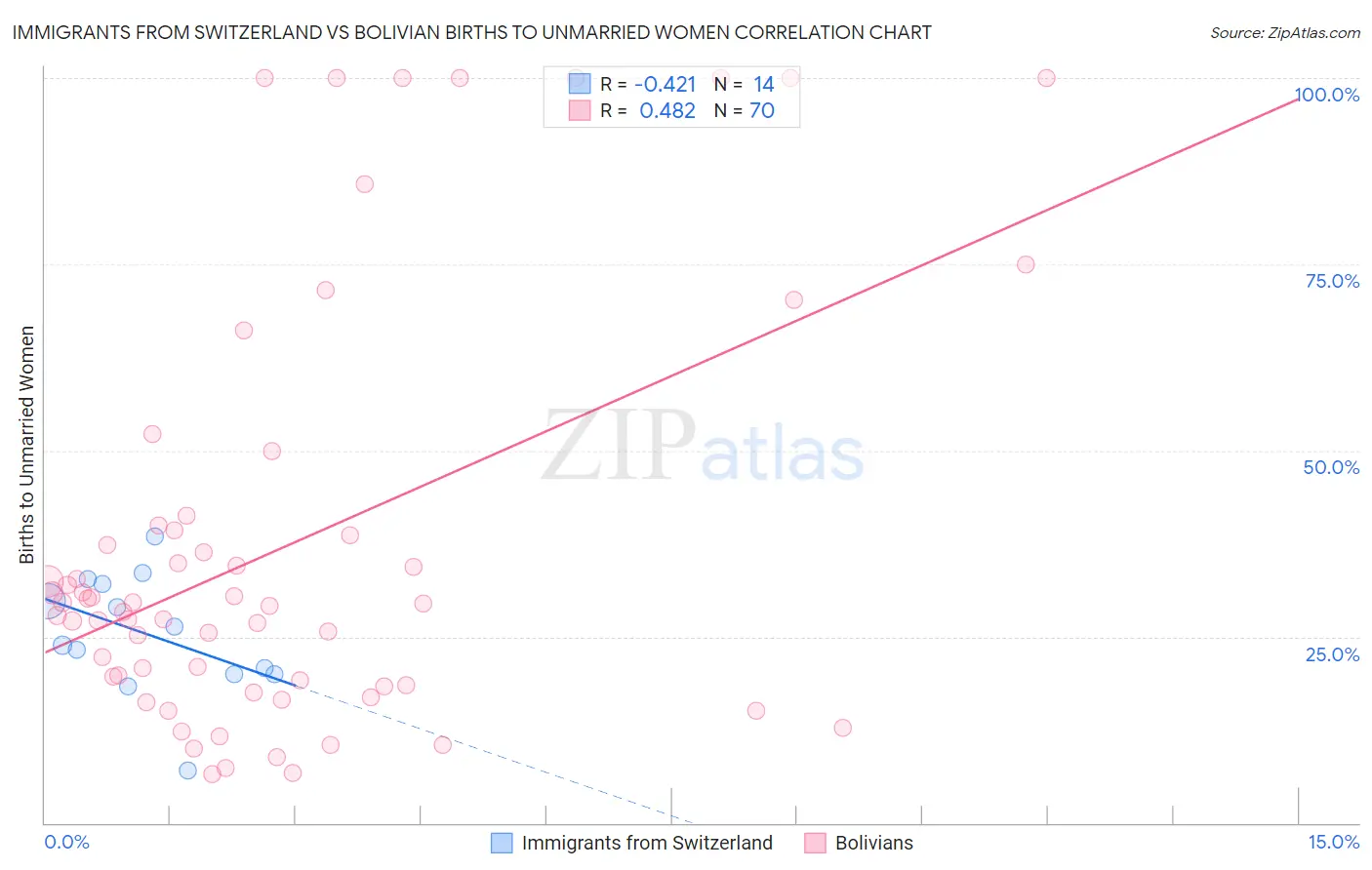 Immigrants from Switzerland vs Bolivian Births to Unmarried Women