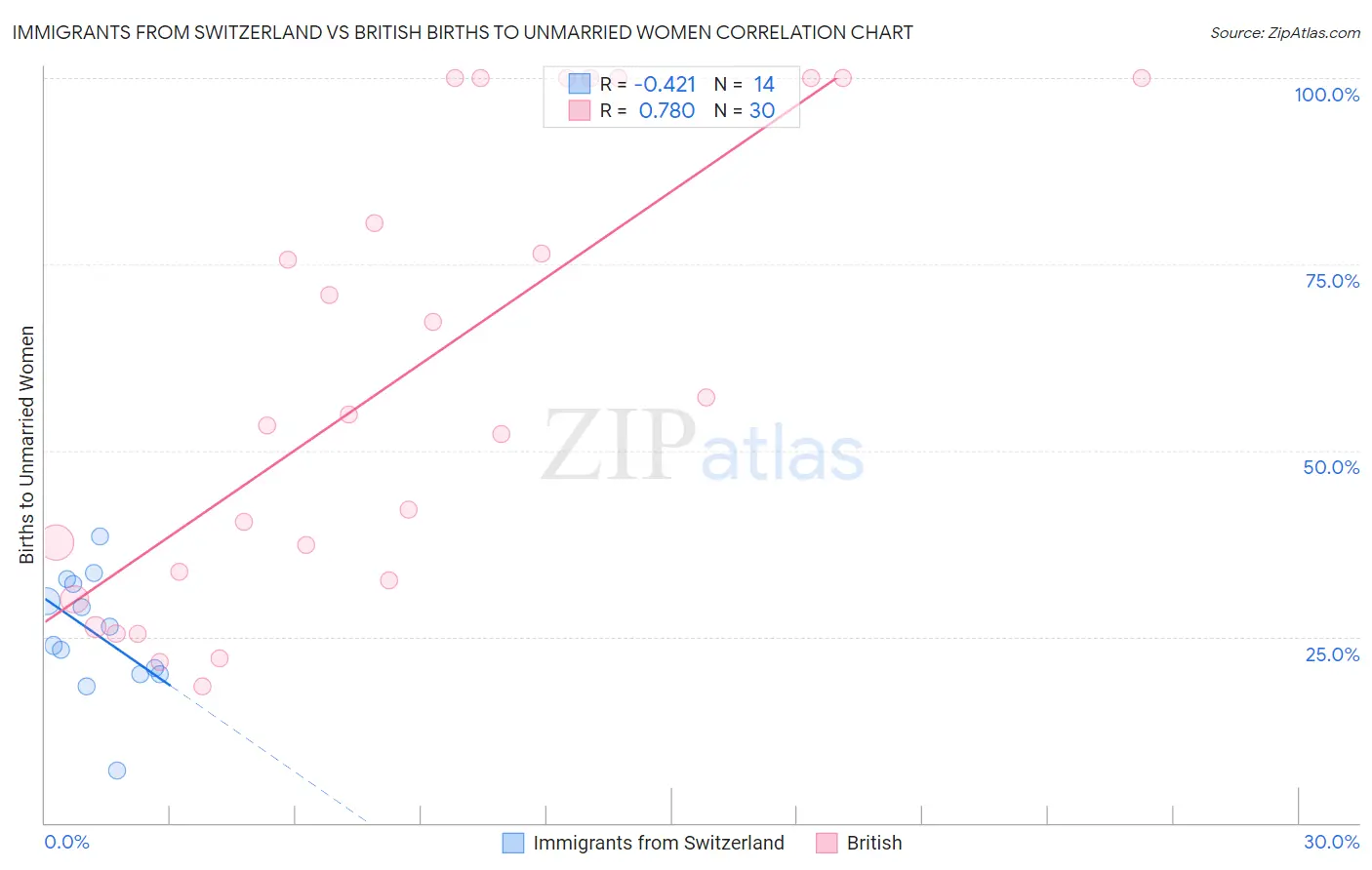 Immigrants from Switzerland vs British Births to Unmarried Women