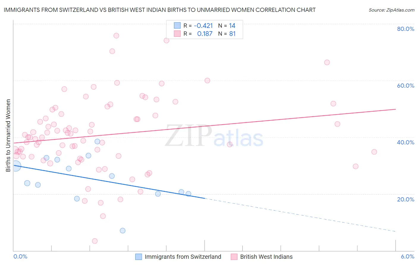 Immigrants from Switzerland vs British West Indian Births to Unmarried Women