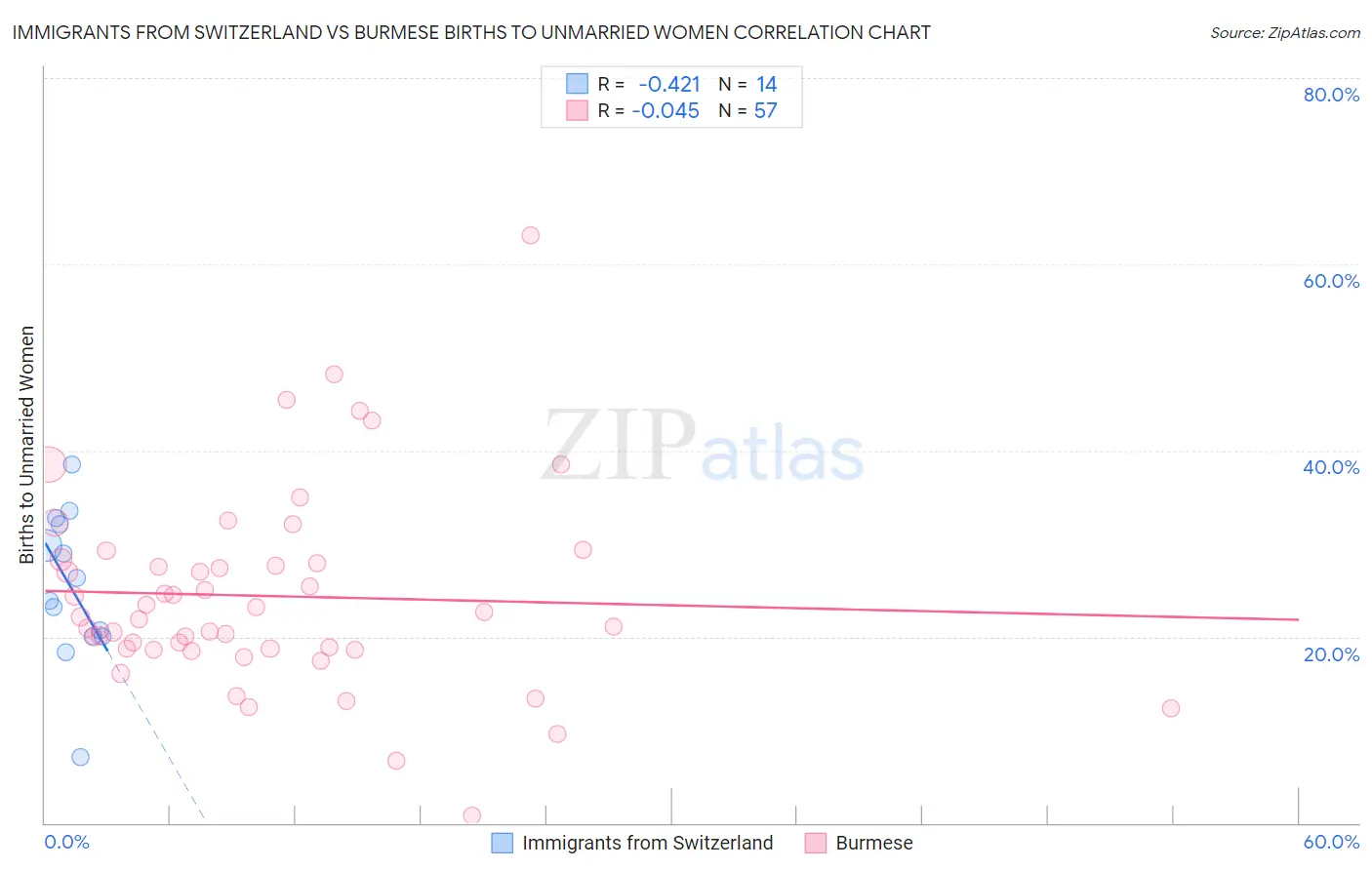 Immigrants from Switzerland vs Burmese Births to Unmarried Women