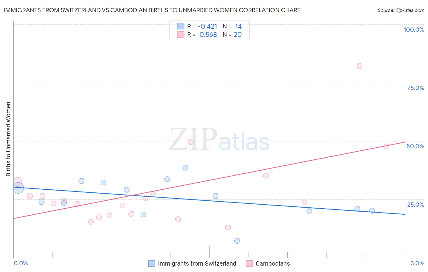Immigrants from Switzerland vs Cambodian Births to Unmarried Women