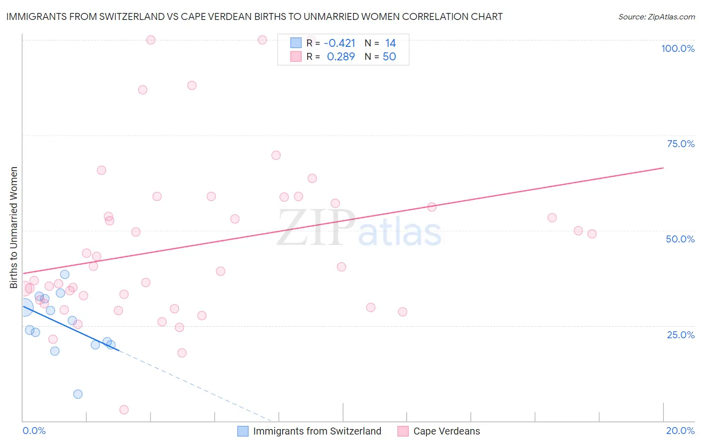 Immigrants from Switzerland vs Cape Verdean Births to Unmarried Women