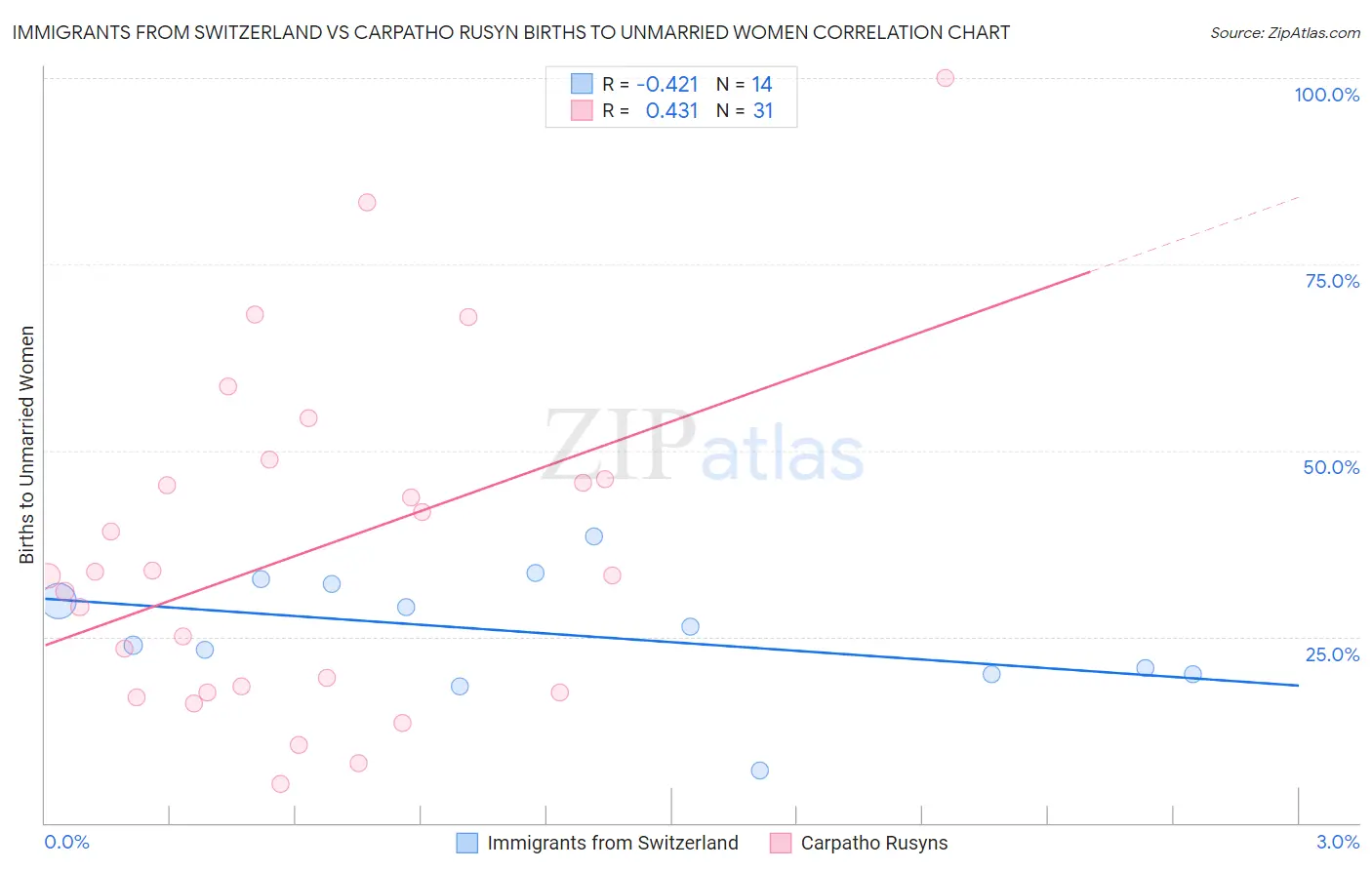 Immigrants from Switzerland vs Carpatho Rusyn Births to Unmarried Women