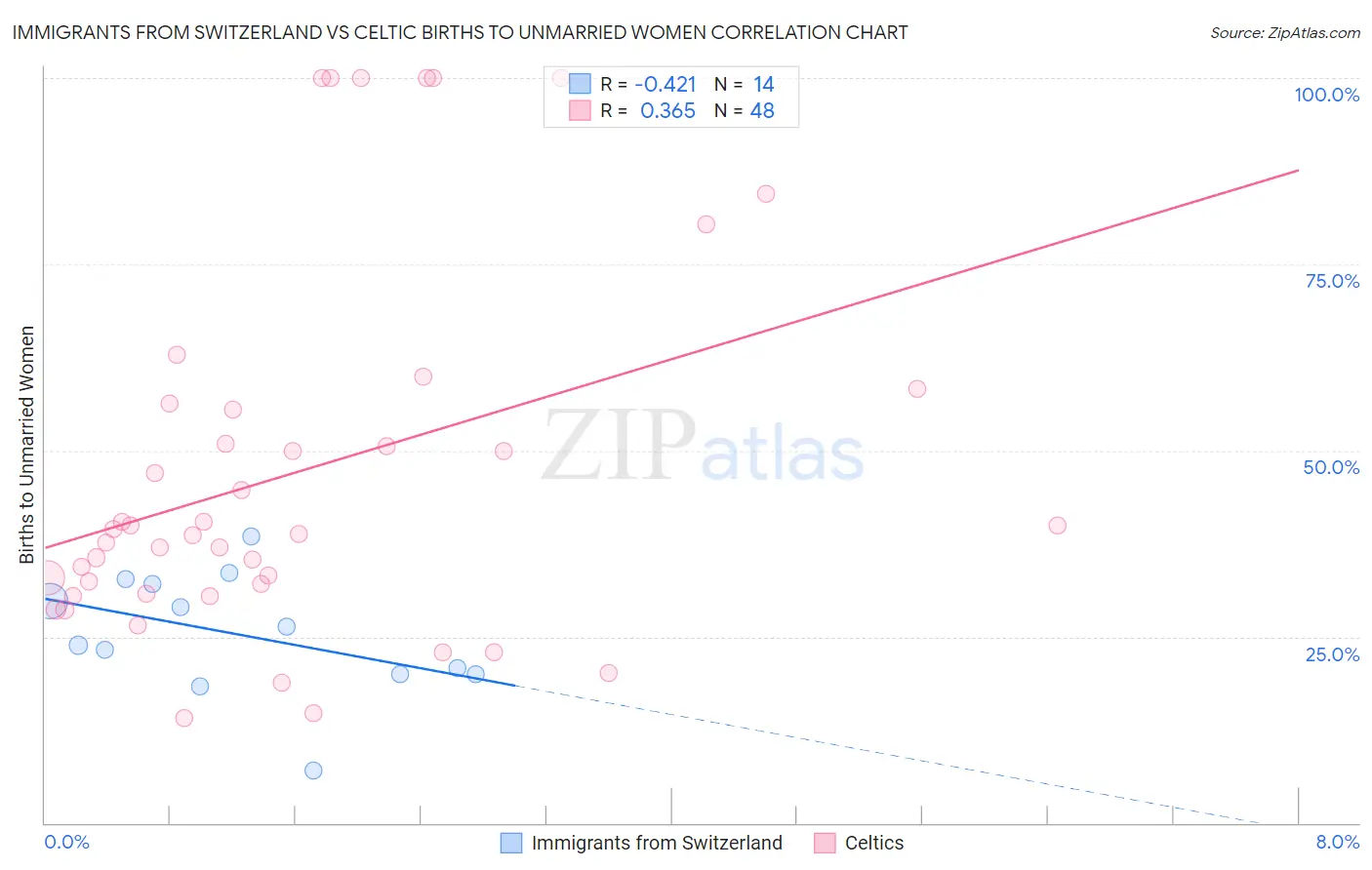 Immigrants from Switzerland vs Celtic Births to Unmarried Women