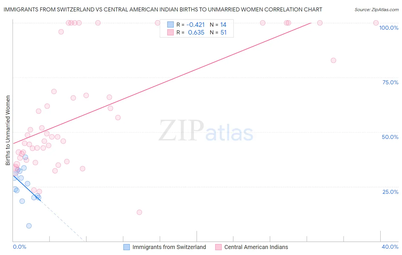Immigrants from Switzerland vs Central American Indian Births to Unmarried Women