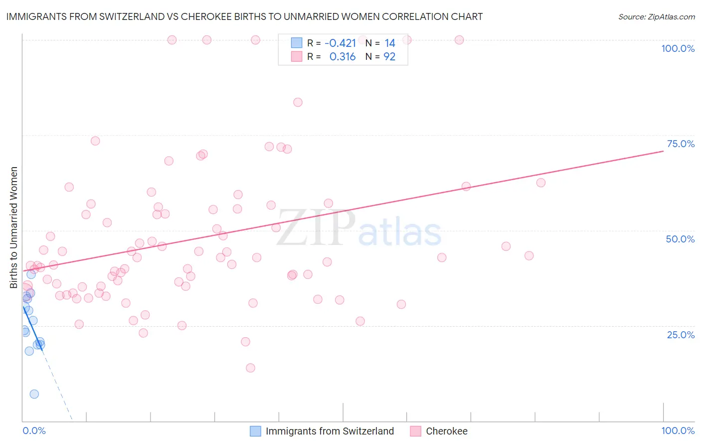 Immigrants from Switzerland vs Cherokee Births to Unmarried Women