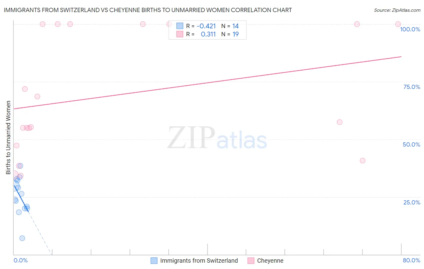 Immigrants from Switzerland vs Cheyenne Births to Unmarried Women