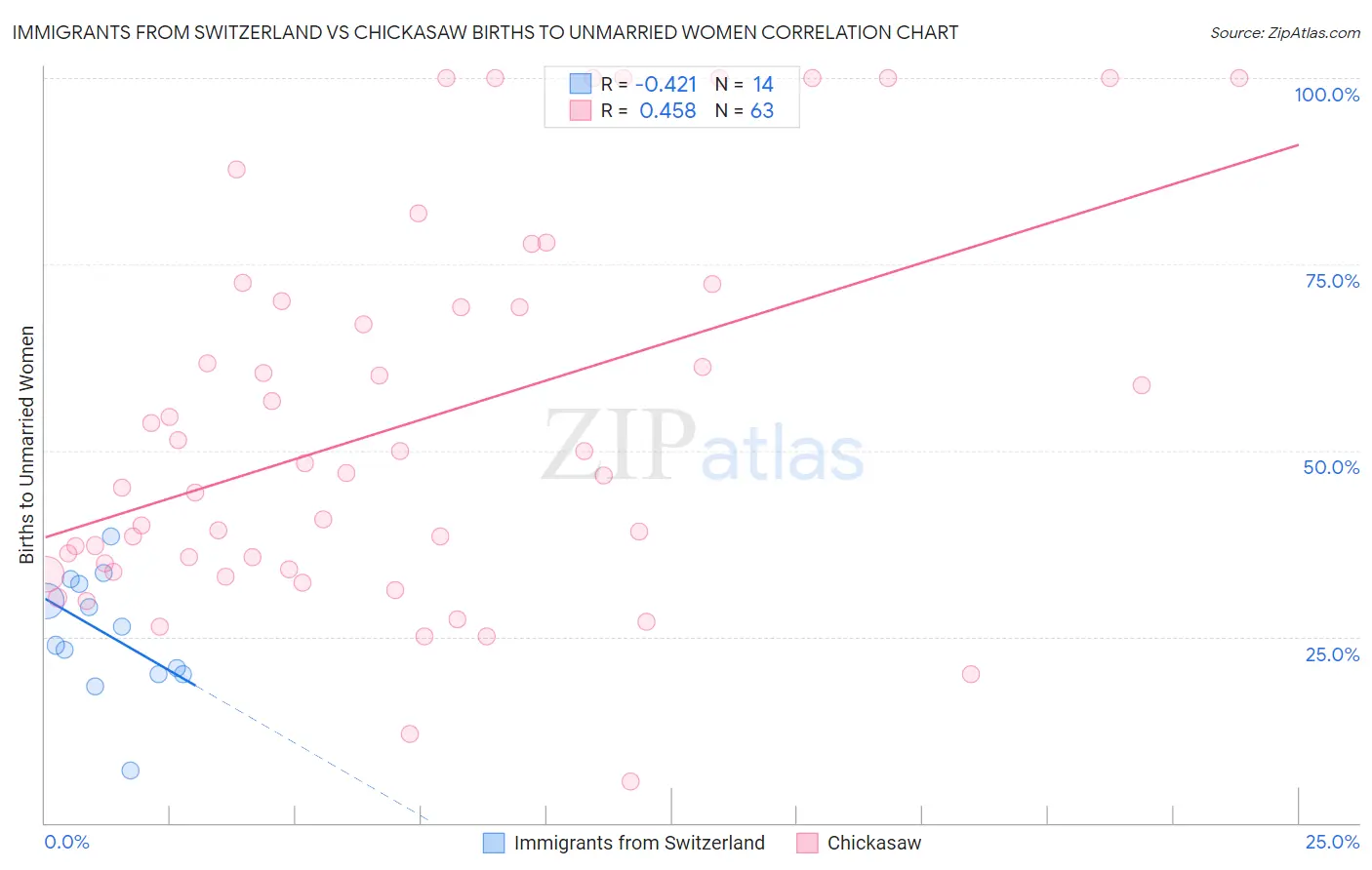 Immigrants from Switzerland vs Chickasaw Births to Unmarried Women