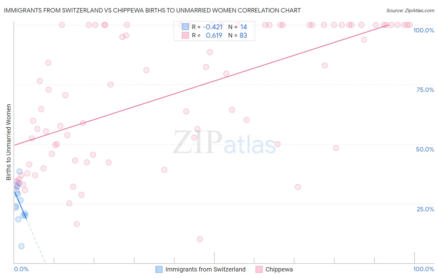Immigrants from Switzerland vs Chippewa Births to Unmarried Women