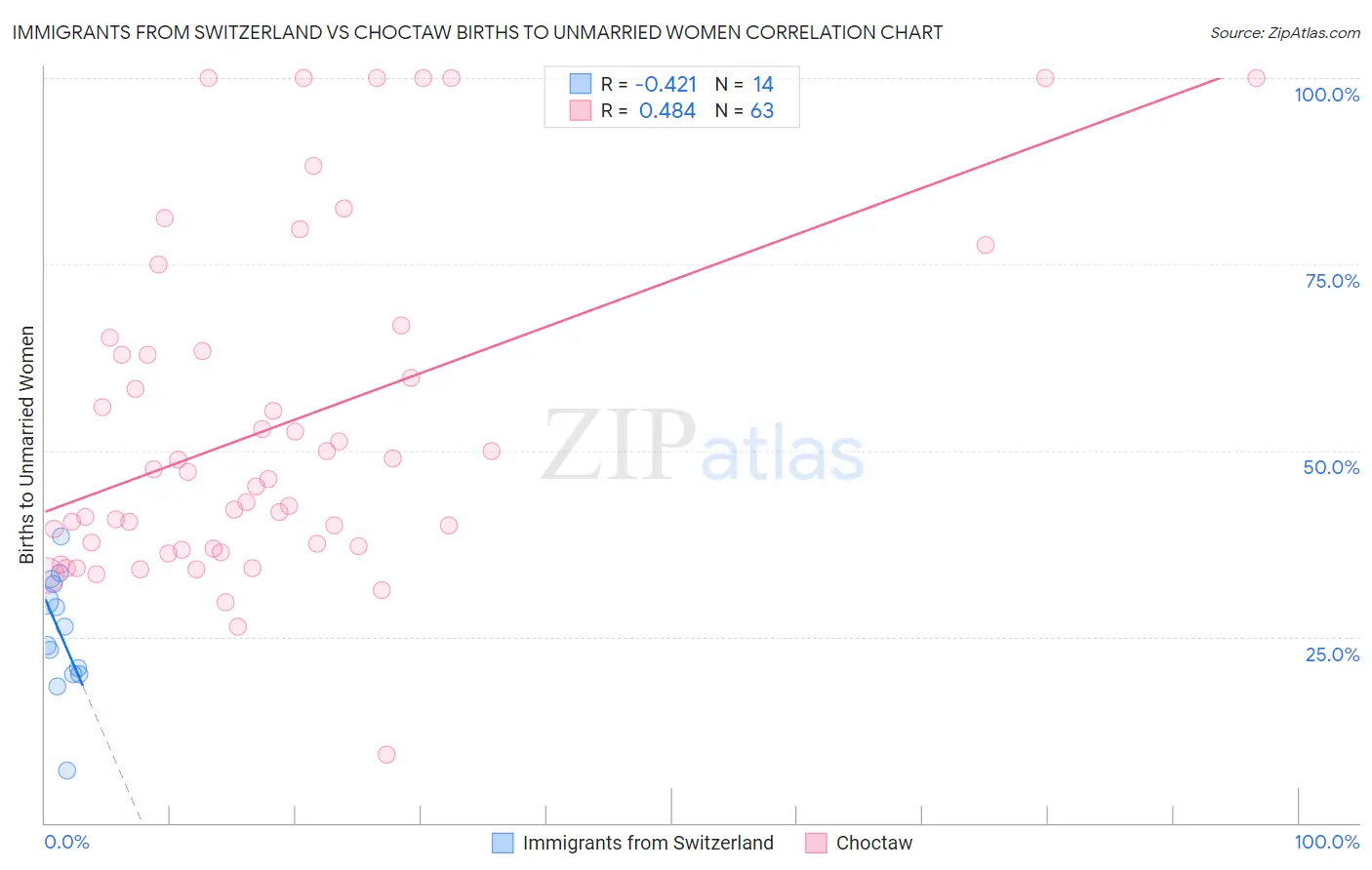 Immigrants from Switzerland vs Choctaw Births to Unmarried Women