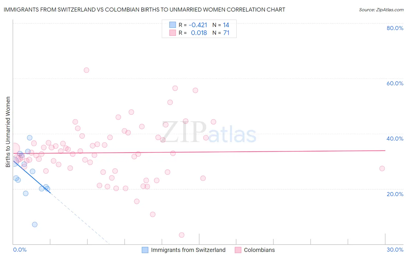 Immigrants from Switzerland vs Colombian Births to Unmarried Women