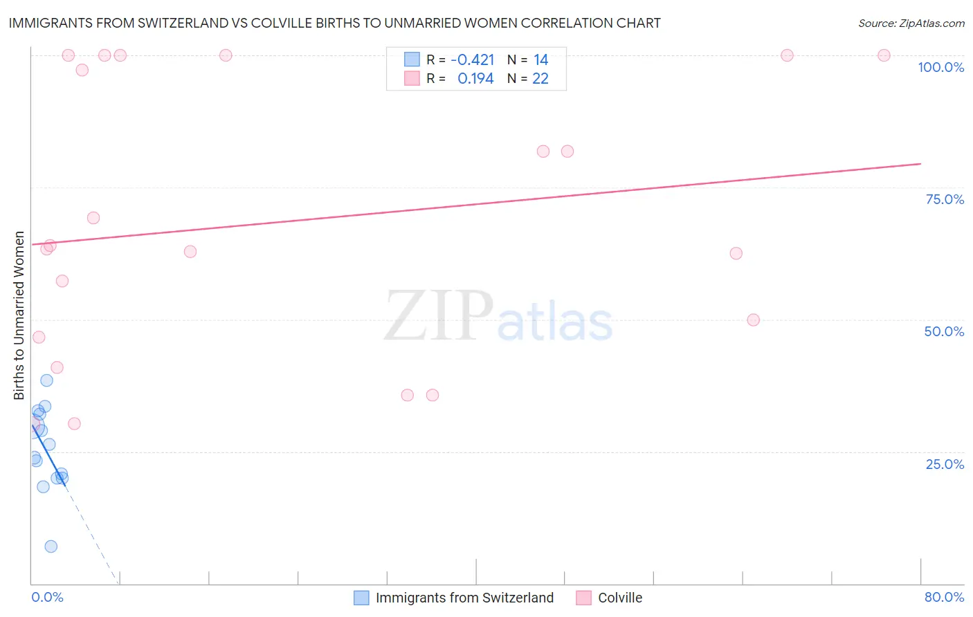 Immigrants from Switzerland vs Colville Births to Unmarried Women