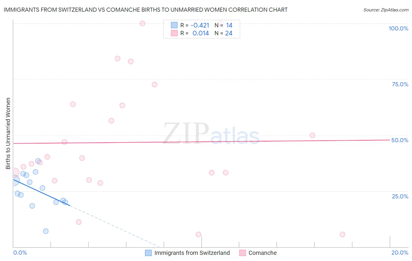 Immigrants from Switzerland vs Comanche Births to Unmarried Women