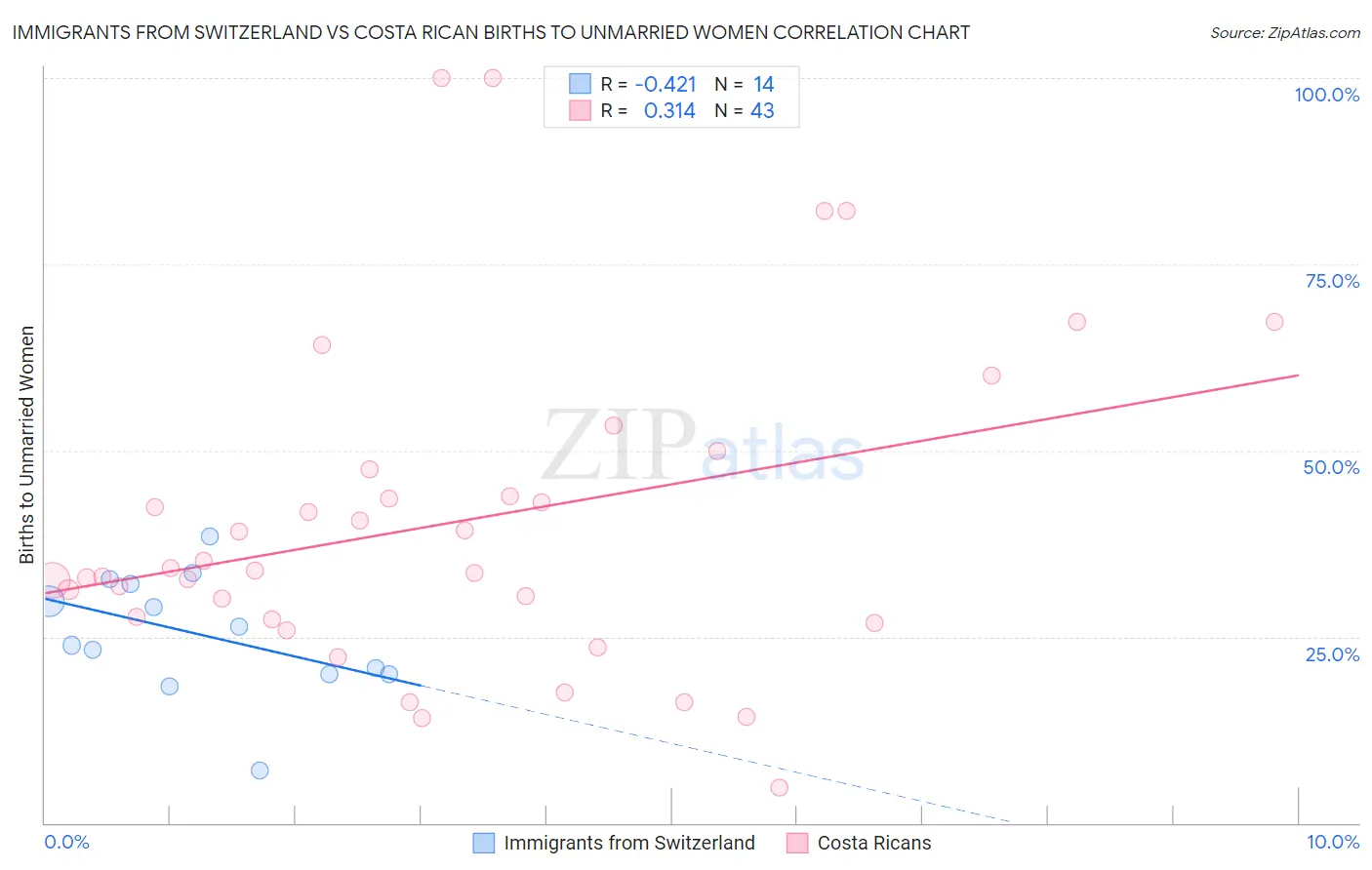 Immigrants from Switzerland vs Costa Rican Births to Unmarried Women