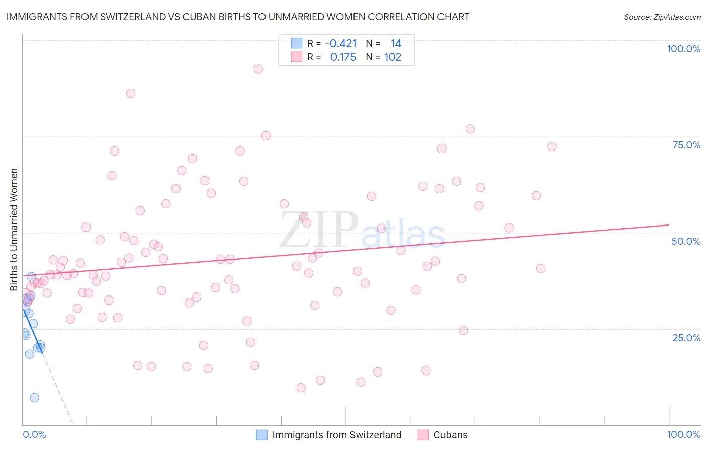 Immigrants from Switzerland vs Cuban Births to Unmarried Women