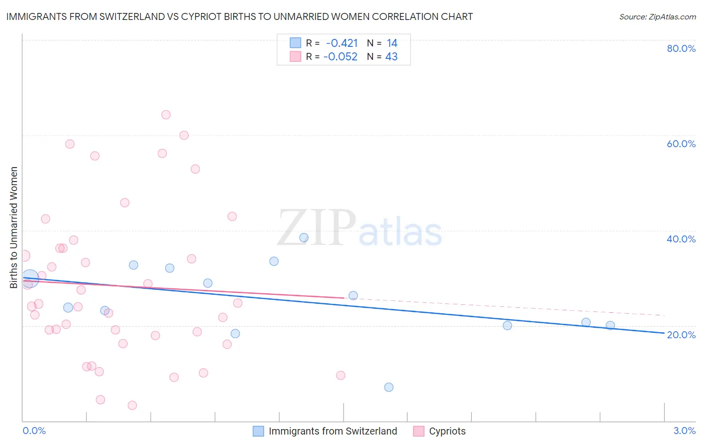 Immigrants from Switzerland vs Cypriot Births to Unmarried Women