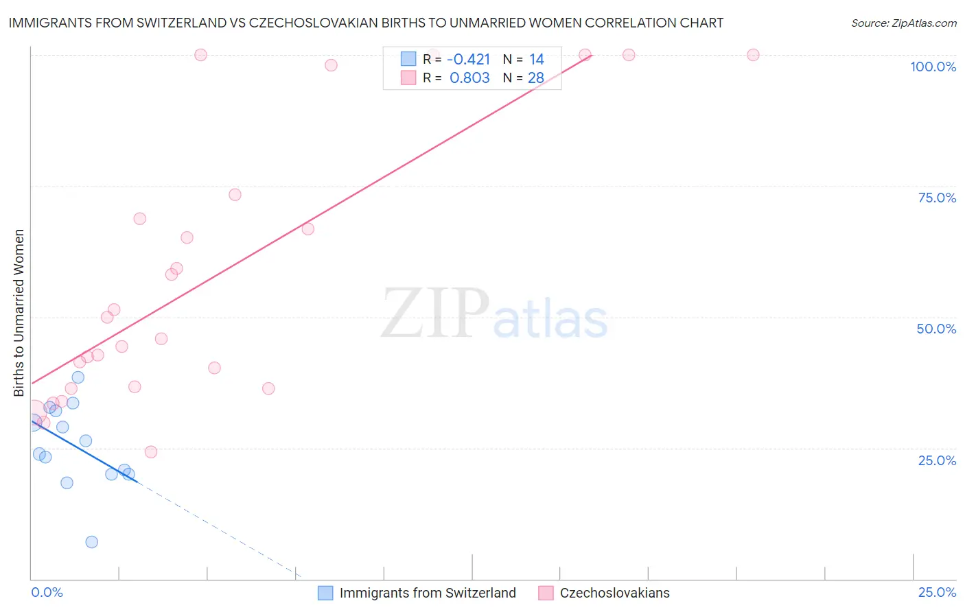 Immigrants from Switzerland vs Czechoslovakian Births to Unmarried Women