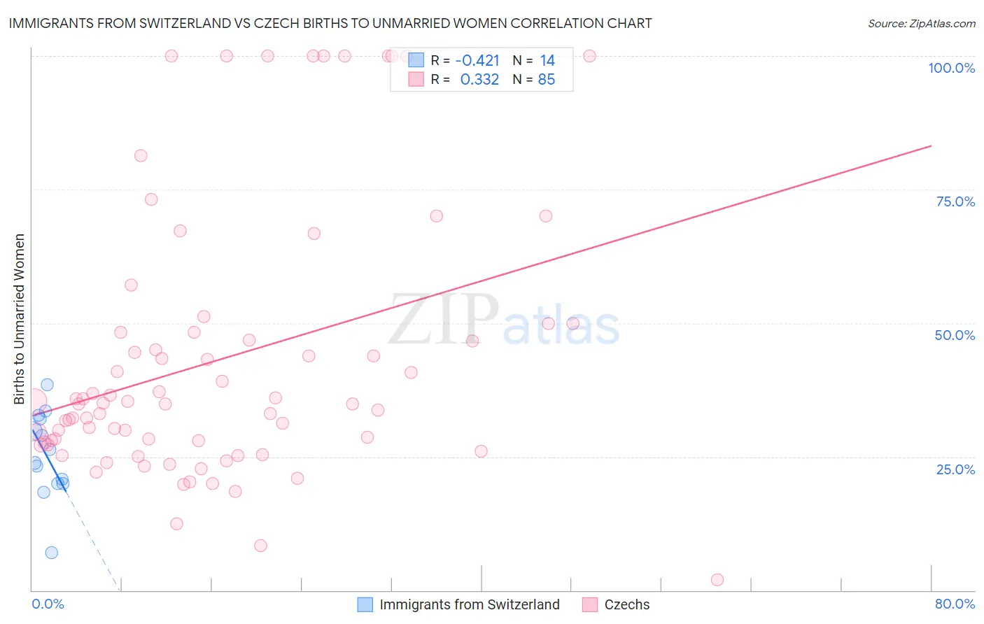 Immigrants from Switzerland vs Czech Births to Unmarried Women