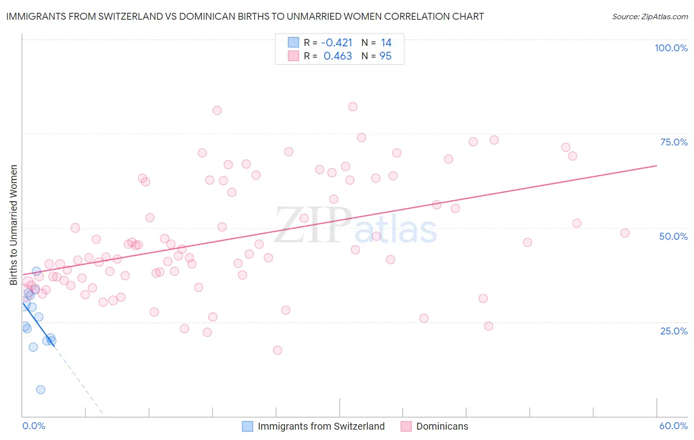 Immigrants from Switzerland vs Dominican Births to Unmarried Women