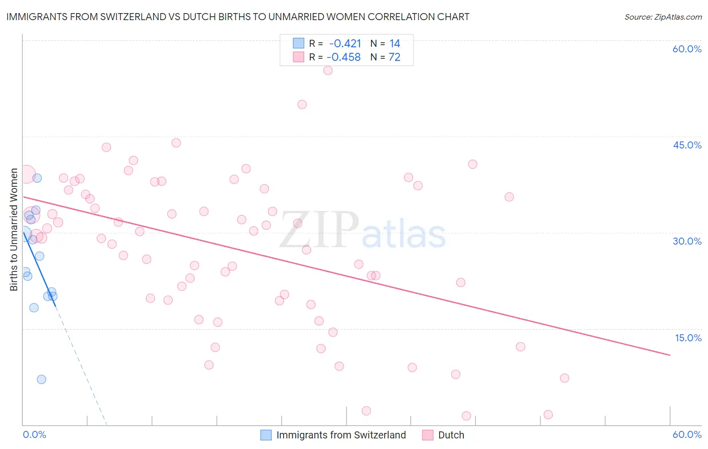 Immigrants from Switzerland vs Dutch Births to Unmarried Women