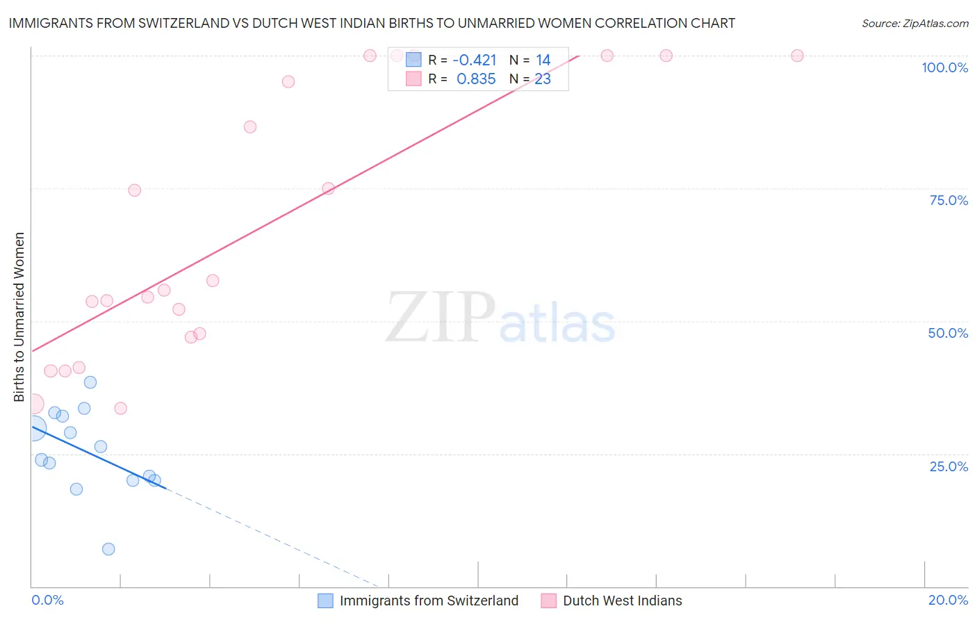 Immigrants from Switzerland vs Dutch West Indian Births to Unmarried Women