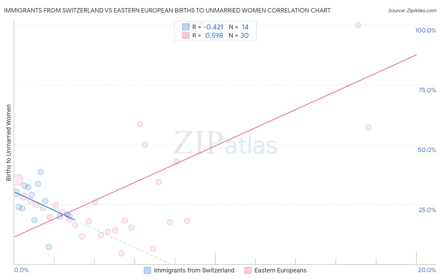 Immigrants from Switzerland vs Eastern European Births to Unmarried Women