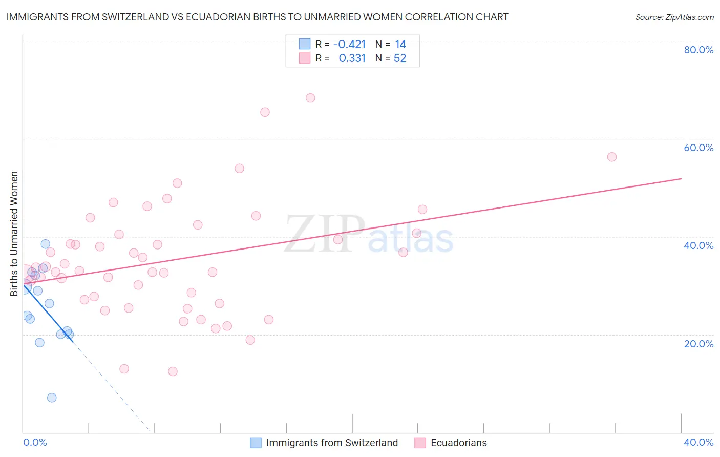 Immigrants from Switzerland vs Ecuadorian Births to Unmarried Women