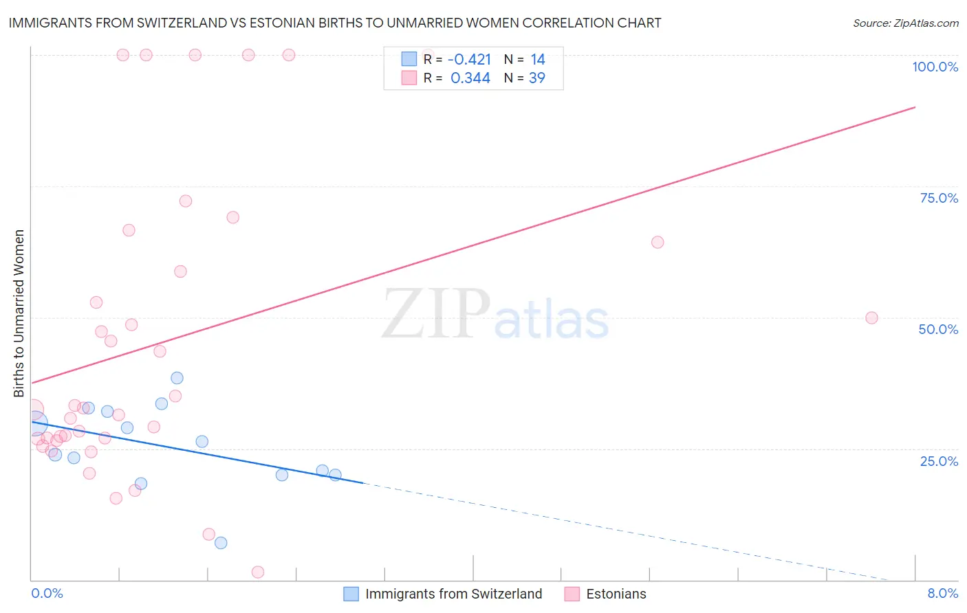 Immigrants from Switzerland vs Estonian Births to Unmarried Women