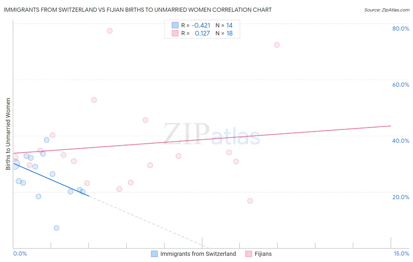 Immigrants from Switzerland vs Fijian Births to Unmarried Women