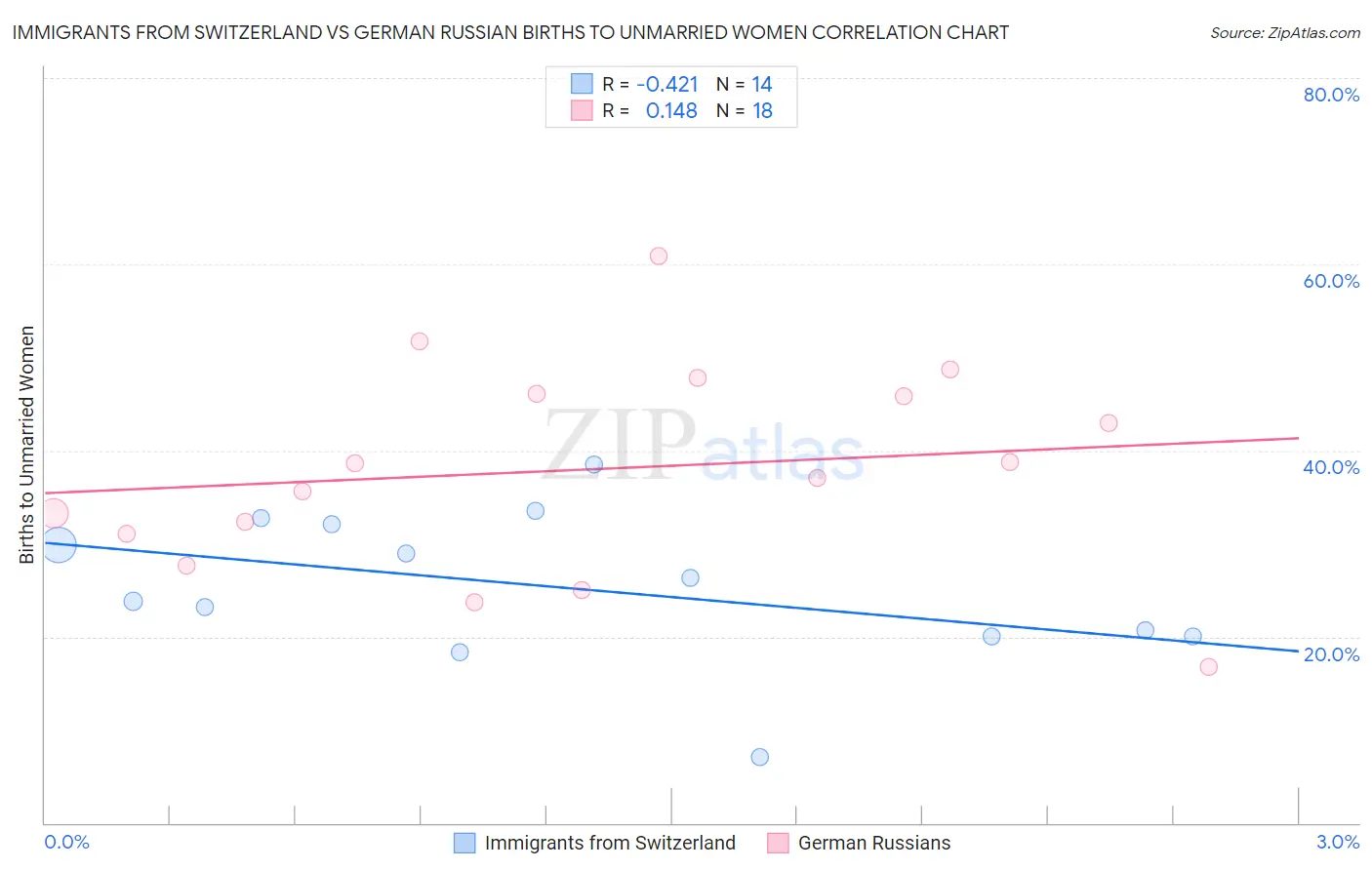 Immigrants from Switzerland vs German Russian Births to Unmarried Women