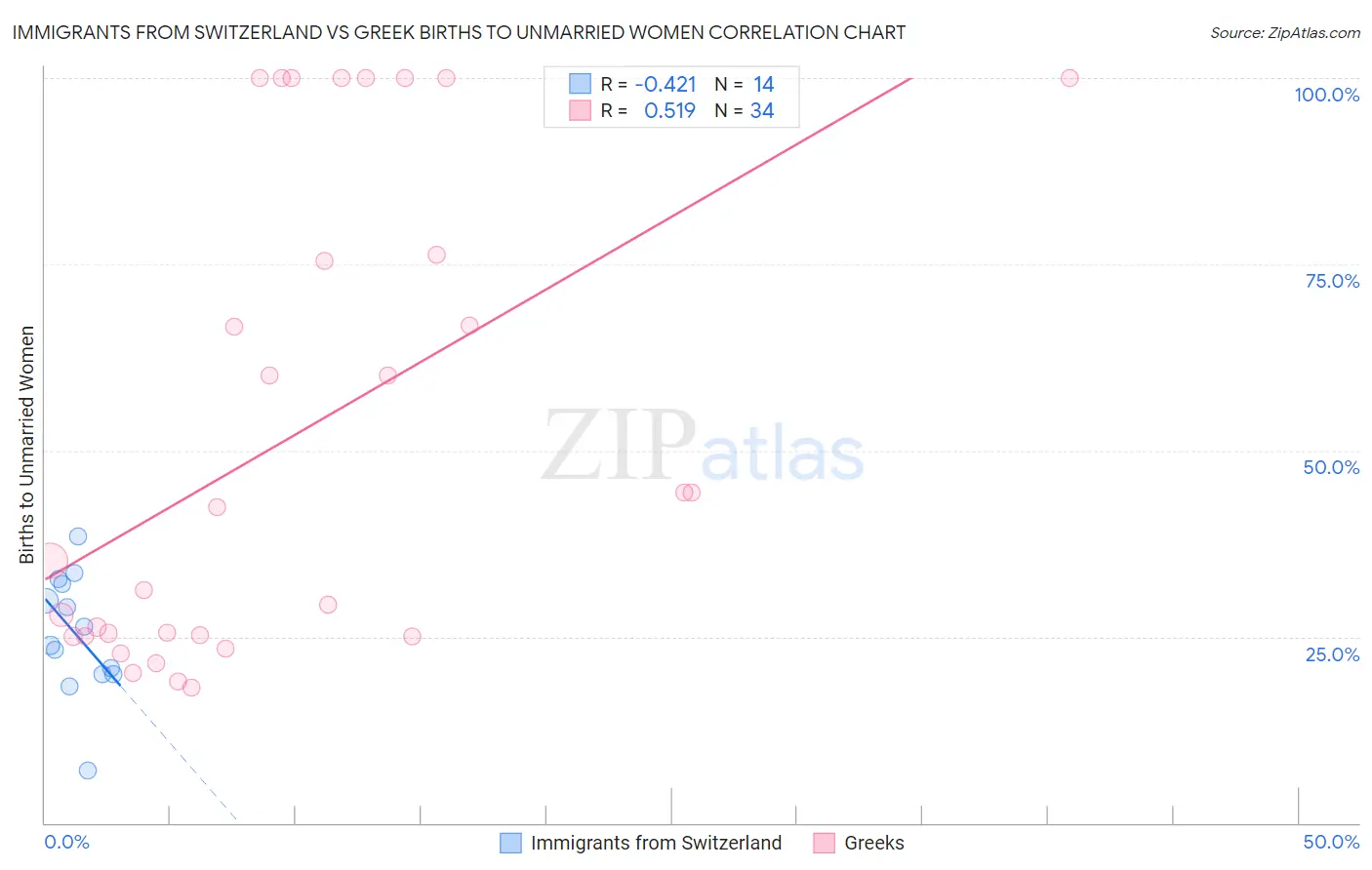 Immigrants from Switzerland vs Greek Births to Unmarried Women