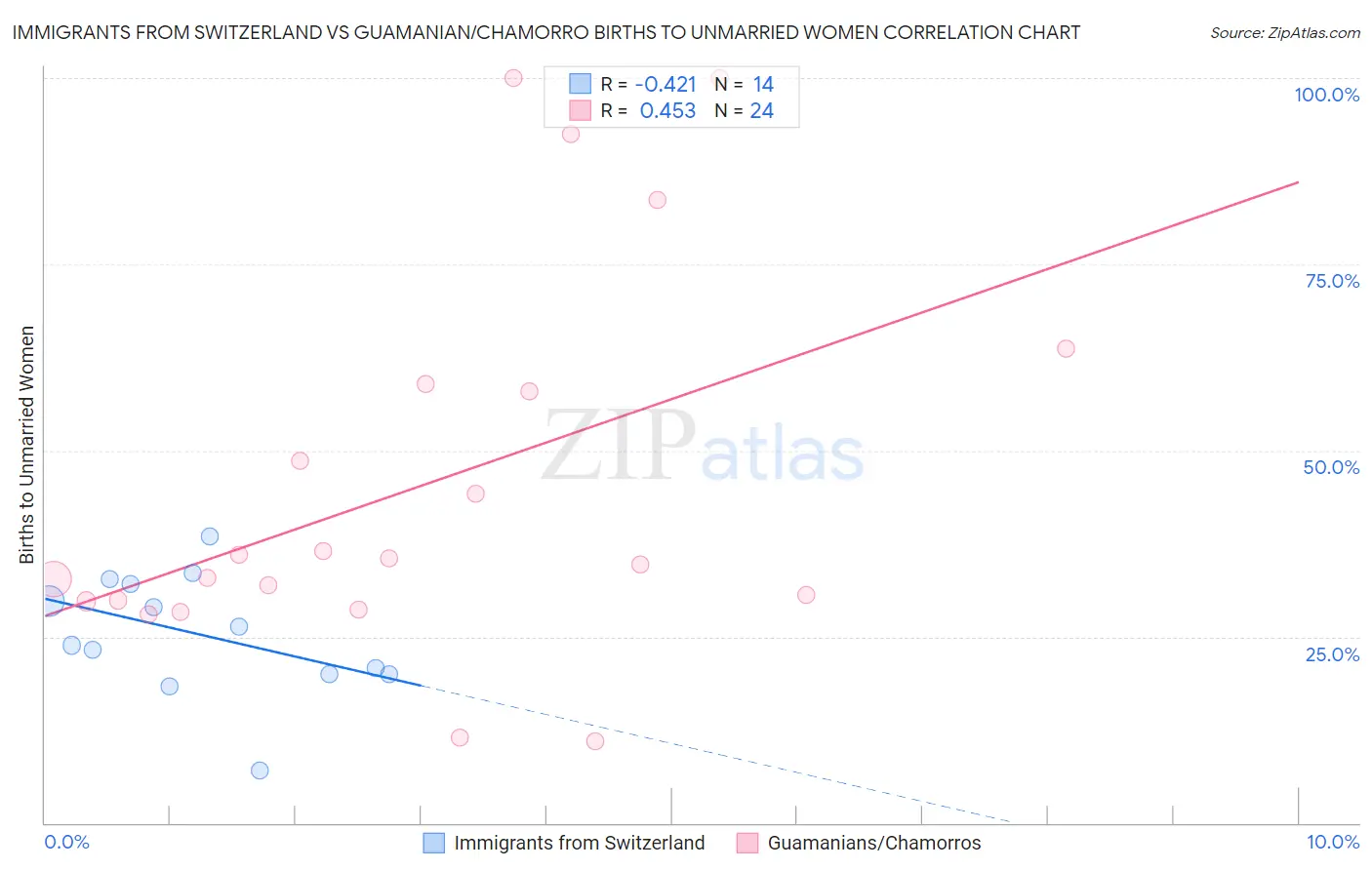 Immigrants from Switzerland vs Guamanian/Chamorro Births to Unmarried Women