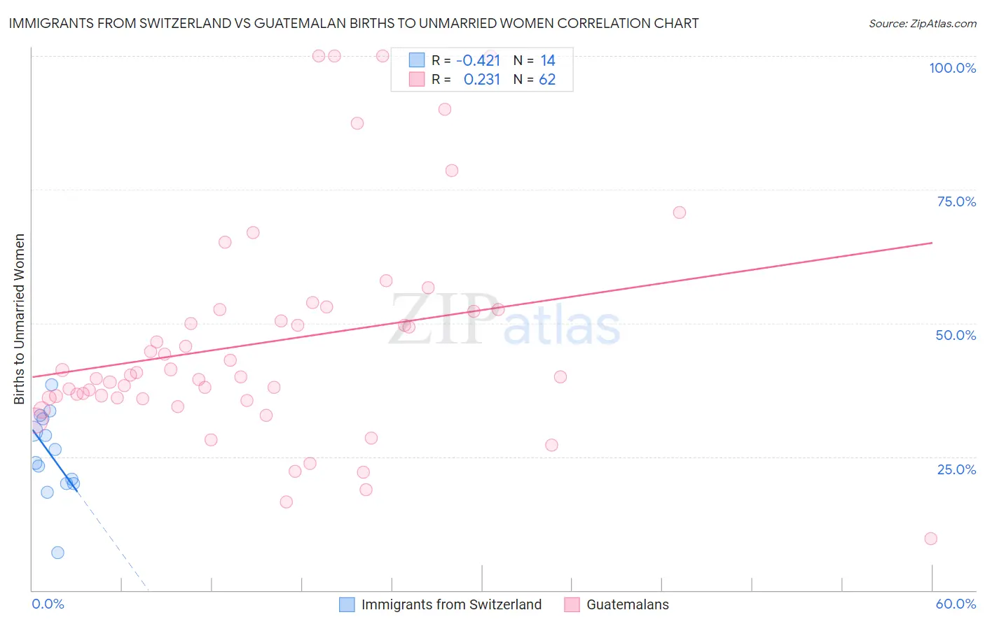 Immigrants from Switzerland vs Guatemalan Births to Unmarried Women