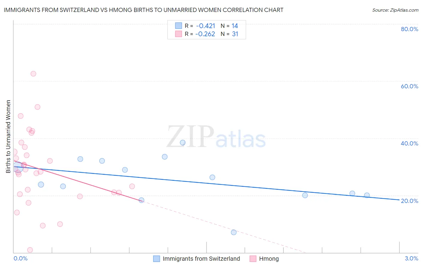 Immigrants from Switzerland vs Hmong Births to Unmarried Women