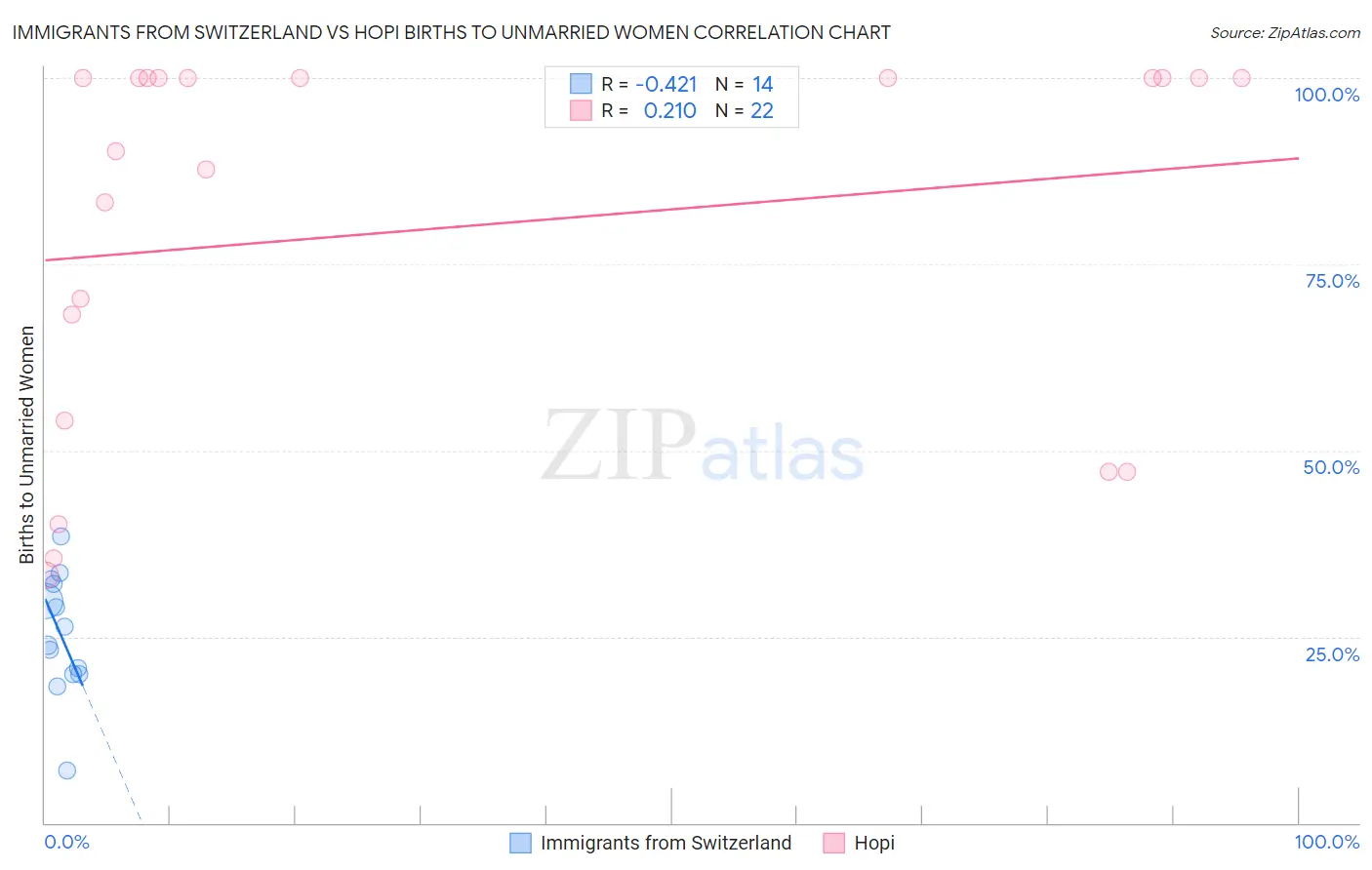 Immigrants from Switzerland vs Hopi Births to Unmarried Women