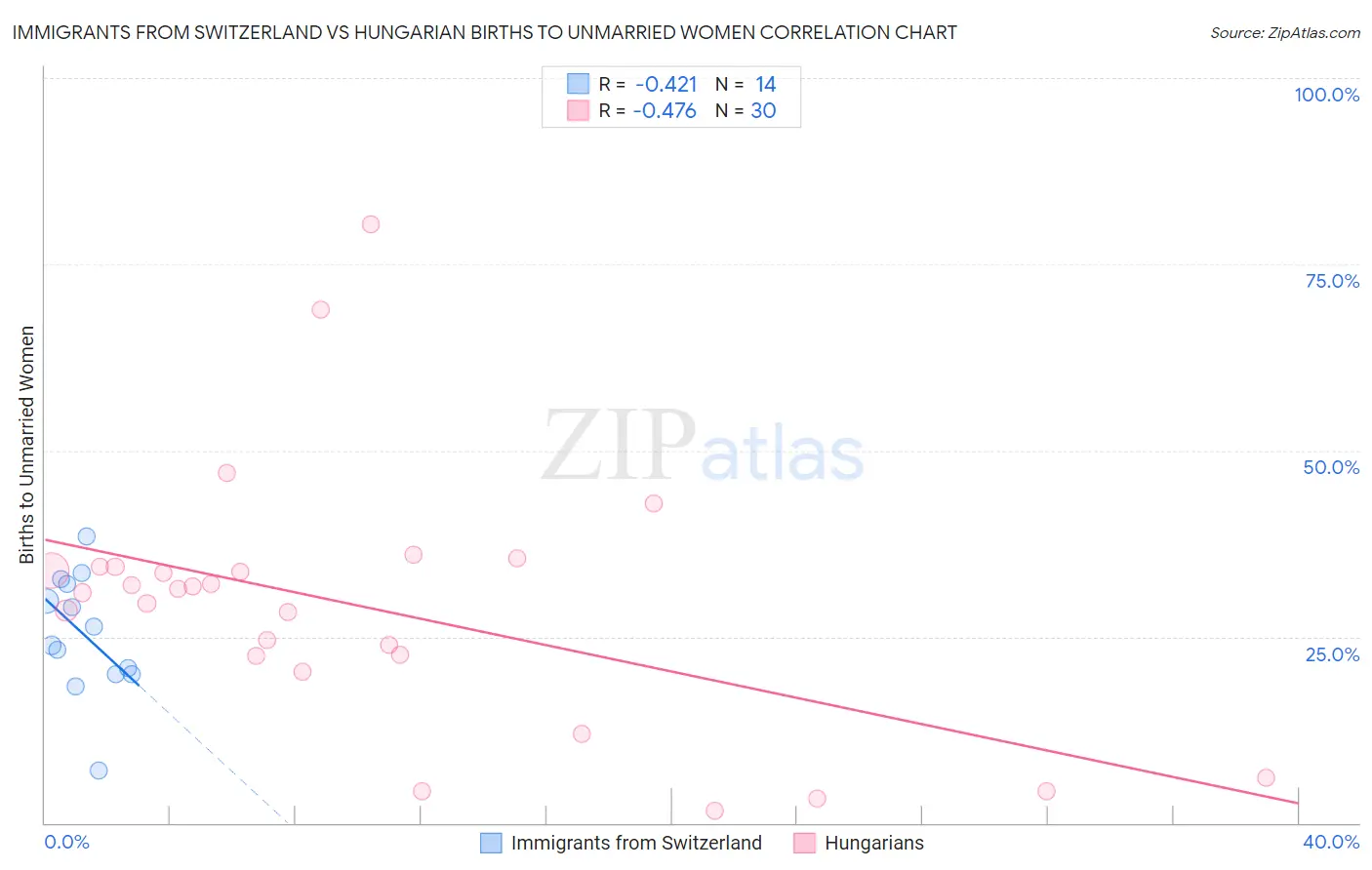 Immigrants from Switzerland vs Hungarian Births to Unmarried Women