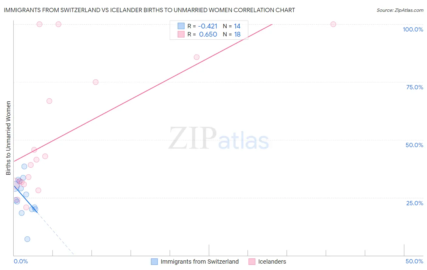 Immigrants from Switzerland vs Icelander Births to Unmarried Women