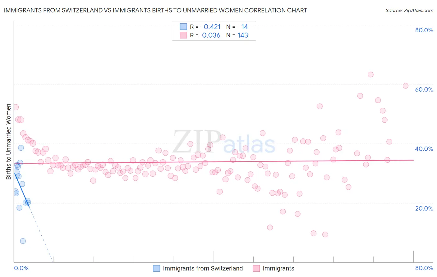 Immigrants from Switzerland vs Immigrants Births to Unmarried Women