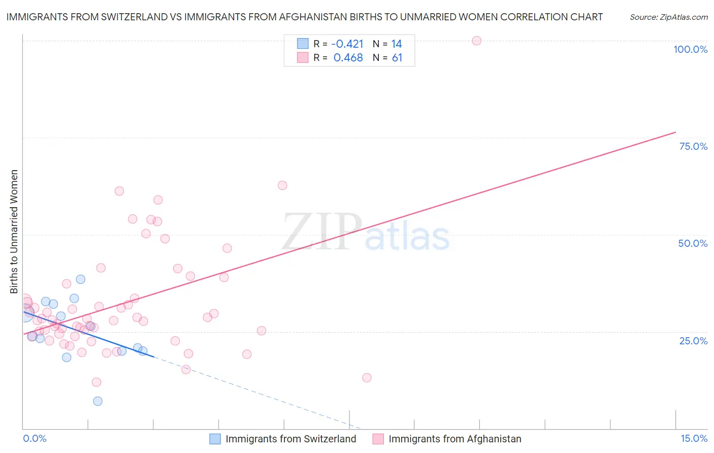 Immigrants from Switzerland vs Immigrants from Afghanistan Births to Unmarried Women