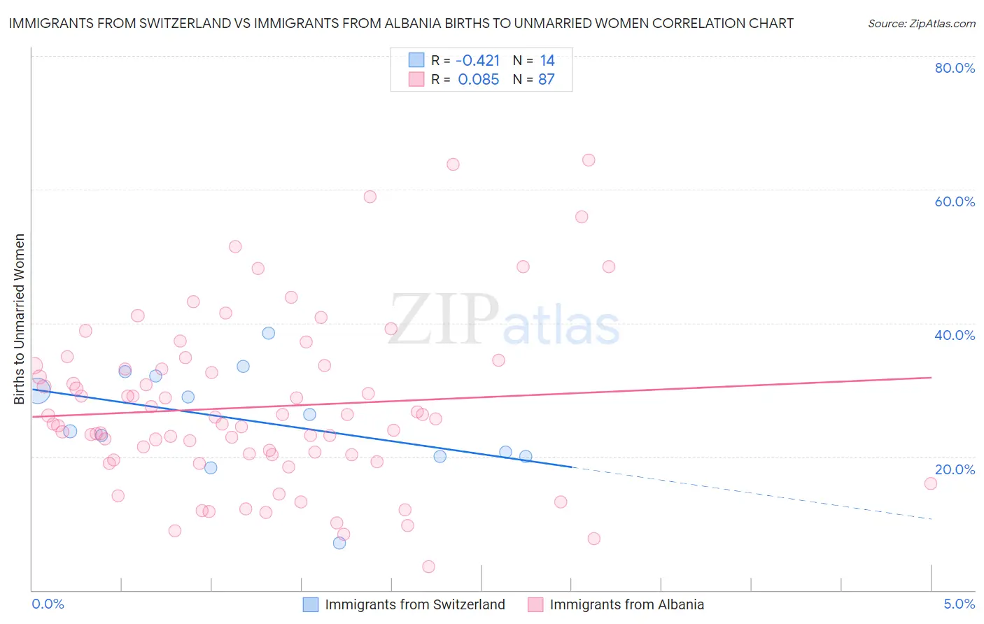 Immigrants from Switzerland vs Immigrants from Albania Births to Unmarried Women