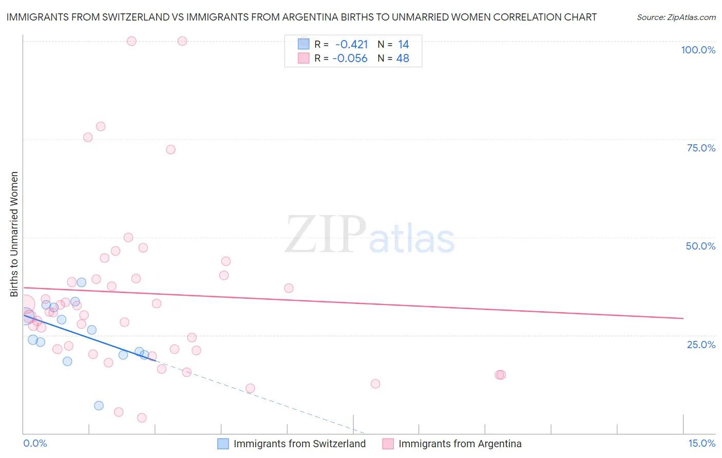 Immigrants from Switzerland vs Immigrants from Argentina Births to Unmarried Women