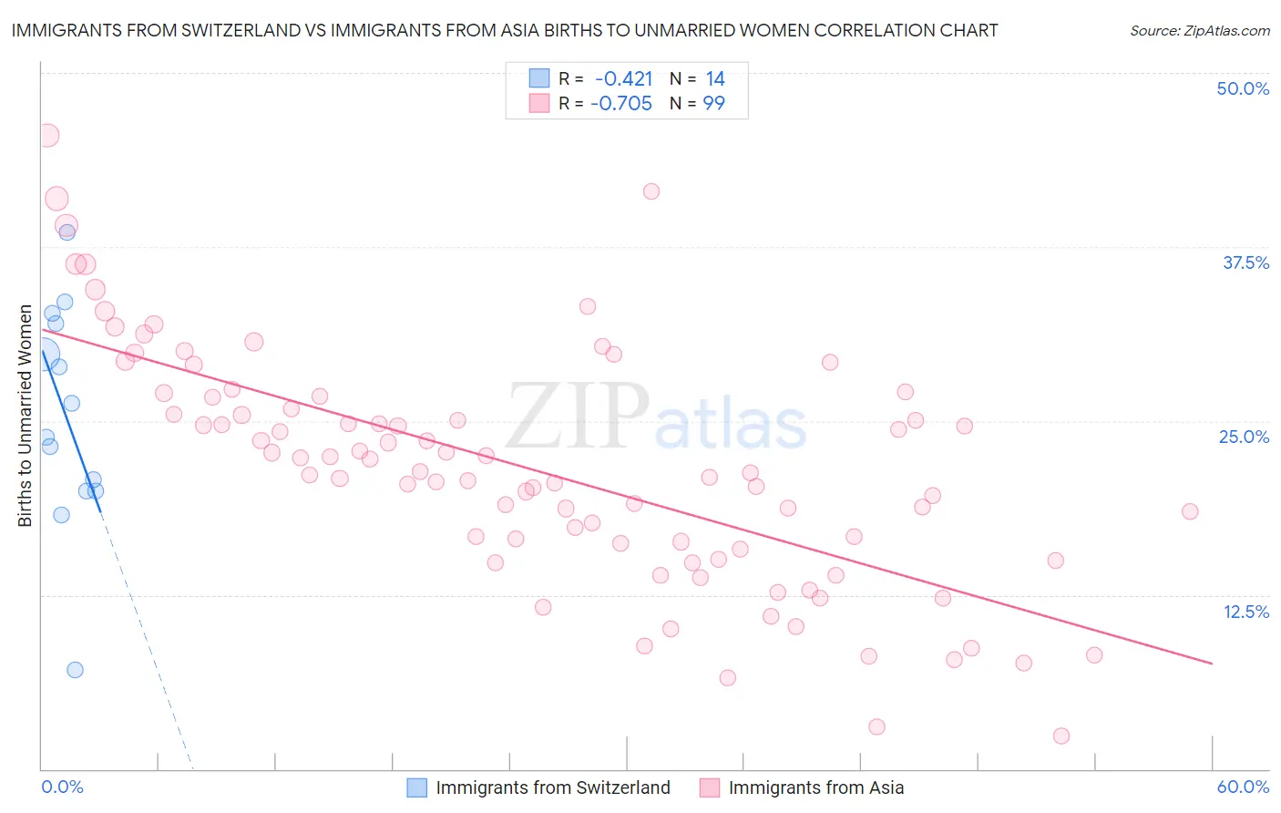 Immigrants from Switzerland vs Immigrants from Asia Births to Unmarried Women
